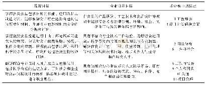 表1 课程教学目标与培养方案目标的配置关系