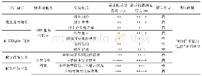 《表3 设计方案对用户需求的满足程度》