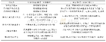 《表1 SAFC分析模型差异化特征》