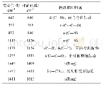 《表5 双酚A的实验和理论特征峰归属》