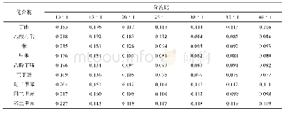 表2 9种有机溶剂化合物分流比与半峰宽对应关系