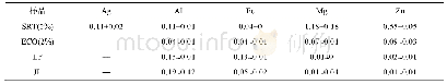 表6 在70℃，2 h下HDPE抗菌片材中无机元素在体积分数为3%乙酸中的迁移量（n=3)