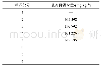 《表1 采用四氢呋喃溶解法测定样品1—8中的总有机锡含量》