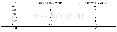表3 评价对象各生产工序耗电量清单
