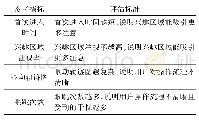 表1 参考指标以及评估标准