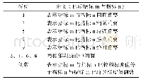 《表2 九级标度表：基于层次分析法的街道家具设计评价研究》