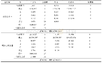 《表3 正交试验方差差分析》