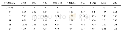 《表1 电子舌检测味觉指标特征值结果》