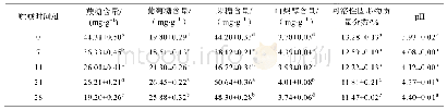 表3 冷藏枇杷的可溶性糖、可溶性固形物与p H值的变化
