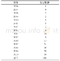 《表1 相关文献总体发表年度趋势》