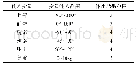 表4 变量的描述性统计：基于JACK虚拟仿真分析的介助老人护理床人机工程学设计