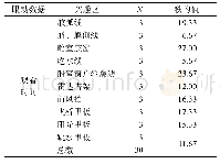 表6 岭回归结果：游艇关键造型特征的眼动追踪研究