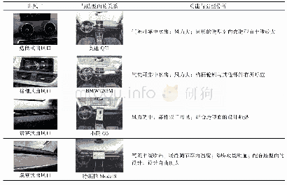 《表1 部分关联关系表：隐藏式的设计方法在汽车内饰上的KANO模型研究》