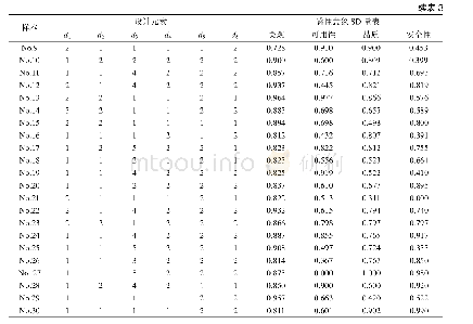 表3 设计元素和SD量表数据的矩阵