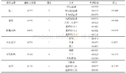 表4 差额学分表：基于用户生成内容的产品服务系统设计方法