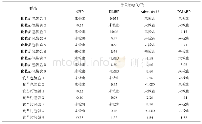 表7 阳性样品分析结果：基于GC-MS法测定纸质包装中4种二苯甲酮类物质