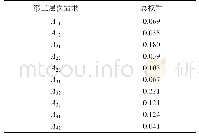 表7 第三层次需求层次总排序