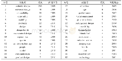 表3 关键词：包容性设计研究进展、热点与趋势
