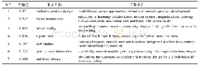 《表4 包容性设计研究的热点词聚类》