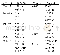 《表1 功能需求要素：需求驱动下的绿色舒适产品设计要素配置研究》