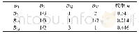 《表6 材质准则判断矩阵及权重》