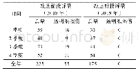 表3 改进前后烟包质量市场投诉统计对比