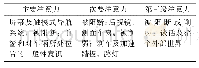 《表3 开车时使用手机的注意力模型》