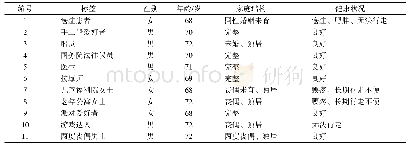 《表4 受访老人详细信息：基于荷兰老年人社会关系结构特征的用户角色构建》