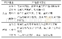 《表2 亲子农园文创产品设计要求》