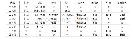 《表1：参培新班教室环境：组合培训，精准指引，迅速提高——提高新班主任培训效益的思考与策略》