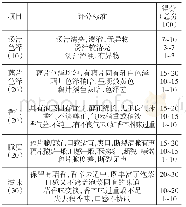 《表1 莲藕泡菜感官评分标准》