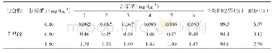 《表6 壬基酚的准确度和精密度试验结果 (n=6)》