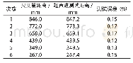 《表6 红外循迹模块超声波模块测试数据》