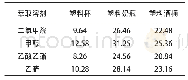 表2 不同萃取溶剂对DEHP的萃取效果mg·kg-1