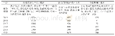 表1 2015-2019年我国食品用塑包、纸包及食品机械产品监督抽查种类及抽查批次数