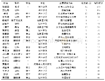 《表3 滨州市产出CSSCI论文高被引作者情况》