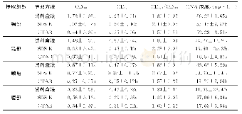 表1 不同组织部位用不同方法提取DNA的OD值与浓度