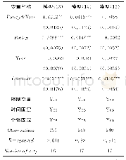 表8 稳健性检验（2)：黄河三角洲高效生态经济区生态、经济协同发展研究——基于双重差分模型的实证分析