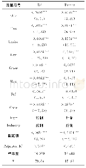 表4 研发财税政策与企业自主创新多元回归分析