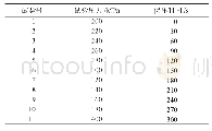 《表1 试验因素水平明细表》