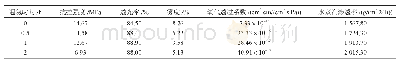 《表4 不同通氮时间条件下壳聚糖微孔膜的性能参数》