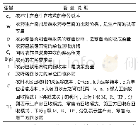 《表1 基本符号及说明：政府补贴下乡村农药包装废弃物回收模式研究》