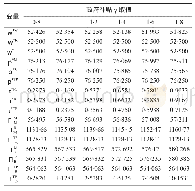 《表3 政府补贴γ值变化时模型的最优解》