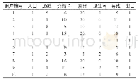 表1 红官窑展厅用户接触场景频次统计