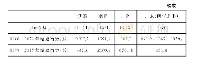 表1 1960年、1979年和2016年伊朗和韩国、中国、中东GDP比较（单位：10亿美元）