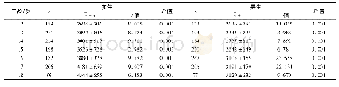 《表4 12~18岁学生肺活量与2014年全国水平的比较/m L》