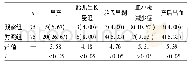 《表2 两组孕妇妊娠结局比较/n (%)》