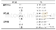 表1 各组大鼠Morris水迷宫EL值比较(±s,s)