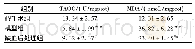 表3 缺血后处理对大鼠心肌组织TAOC及MDA水平的影响(±s,n=6)