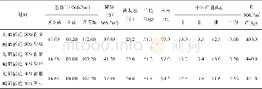 《表6 磷肥3种分层施用对薄地小麦产量构成因素和产量的影响》